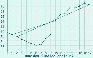 Courbe de l'humidex pour Charleville-Mzires / Mohon (08)