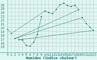 Courbe de l'humidex pour Douzy (08)