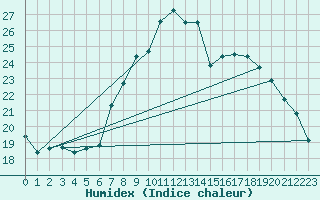 Courbe de l'humidex pour Byglandsfjord-Solbakken