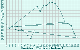 Courbe de l'humidex pour Cavalaire-sur-Mer (83)