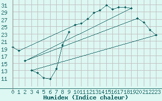 Courbe de l'humidex pour Charleville-Mzires (08)