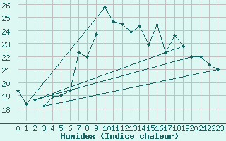 Courbe de l'humidex pour Cap Mele (It)