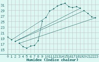 Courbe de l'humidex pour Montredon des Corbires (11)