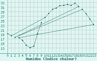 Courbe de l'humidex pour Recoubeau (26)