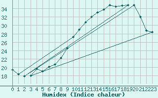 Courbe de l'humidex pour Jabbeke (Be)