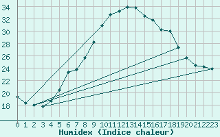 Courbe de l'humidex pour Slovenj Gradec