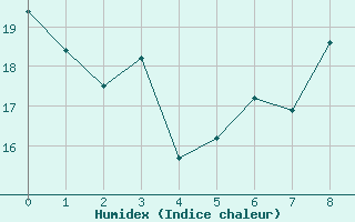 Courbe de l'humidex pour Krems