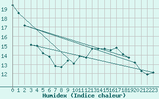 Courbe de l'humidex pour Rosnay (36)