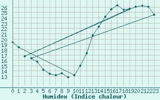 Courbe de l'humidex pour Greenwood, N. S.