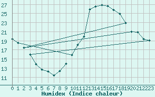 Courbe de l'humidex pour Fiscaglia Migliarino (It)