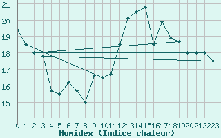 Courbe de l'humidex pour Corsept (44)