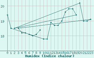 Courbe de l'humidex pour Le Havre - Octeville (76)