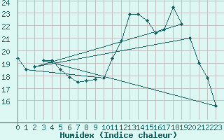 Courbe de l'humidex pour Nantes (44)