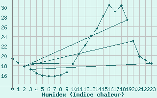 Courbe de l'humidex pour Samatan (32)