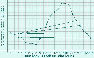Courbe de l'humidex pour Cap Ferret (33)