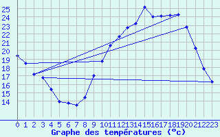 Courbe de tempratures pour Auffargis (78)
