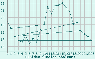 Courbe de l'humidex pour Nantes (44)