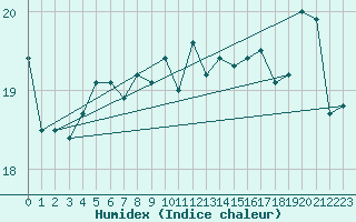 Courbe de l'humidex pour la bouée 62107