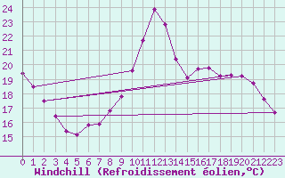 Courbe du refroidissement olien pour Saint-Germain-le-Guillaume (53)
