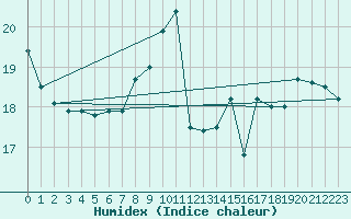 Courbe de l'humidex pour Feldberg-Schwarzwald (All)