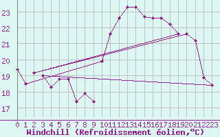 Courbe du refroidissement olien pour Estoher (66)