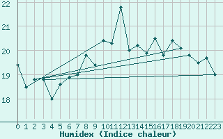 Courbe de l'humidex pour Virtsu