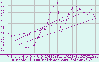 Courbe du refroidissement olien pour Charleroi (Be)
