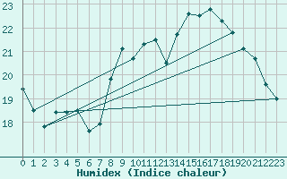 Courbe de l'humidex pour Brignogan (29)