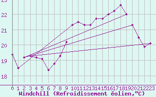 Courbe du refroidissement olien pour Pointe de Chassiron (17)