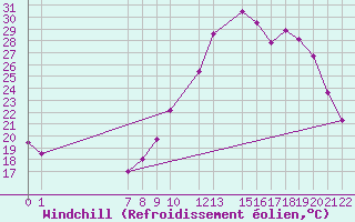 Courbe du refroidissement olien pour Trets (13)