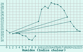 Courbe de l'humidex pour Sanary-sur-Mer (83)