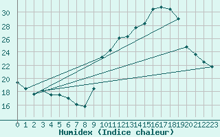 Courbe de l'humidex pour Xert / Chert (Esp)