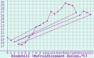 Courbe du refroidissement olien pour Pully-Lausanne (Sw)