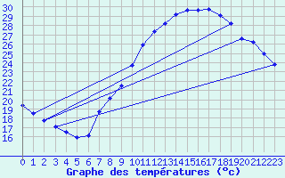 Courbe de tempratures pour Calatayud