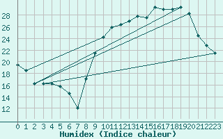 Courbe de l'humidex pour Orange (84)