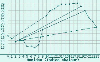 Courbe de l'humidex pour Bziers Cap d'Agde (34)