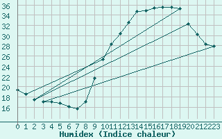 Courbe de l'humidex pour Landser (68)