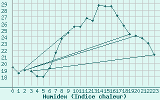 Courbe de l'humidex pour Klippeneck