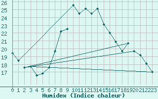 Courbe de l'humidex pour Capo Caccia