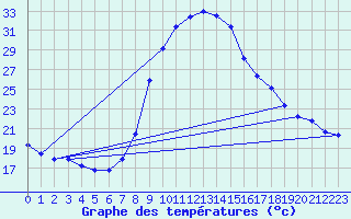 Courbe de tempratures pour Tortosa