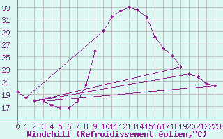 Courbe du refroidissement olien pour Tortosa