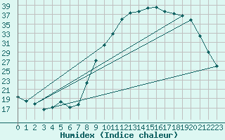 Courbe de l'humidex pour Gros-Rderching (57)