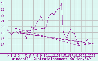 Courbe du refroidissement olien pour Zurich-Kloten
