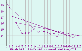 Courbe du refroidissement olien pour Mauroux (32)