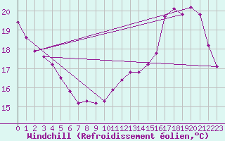 Courbe du refroidissement olien pour Vernouillet (78)