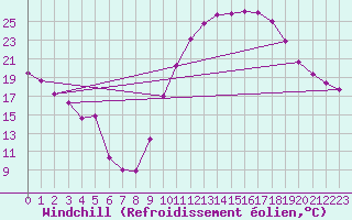 Courbe du refroidissement olien pour Pertuis - Grand Cros (84)