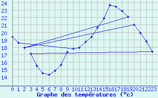 Courbe de tempratures pour Le Bourget (93)