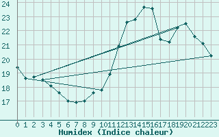 Courbe de l'humidex pour Colmar (68)