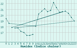 Courbe de l'humidex pour Lhospitalet (46)