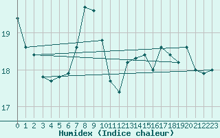 Courbe de l'humidex pour Thoiras (30)